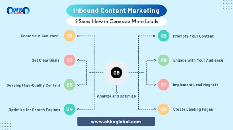 Inbound Content Marketing