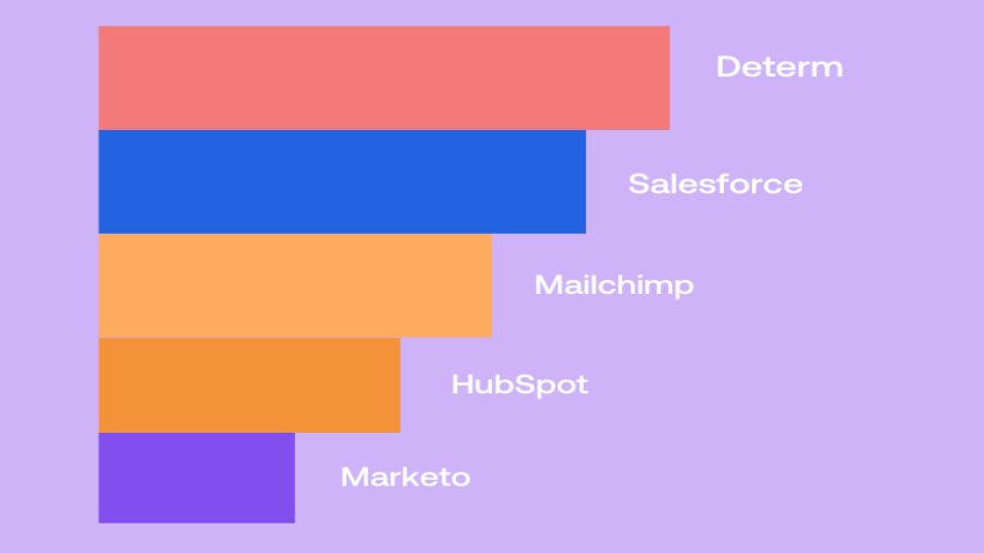 Top B2B Marketing Automation Platforms of 2024